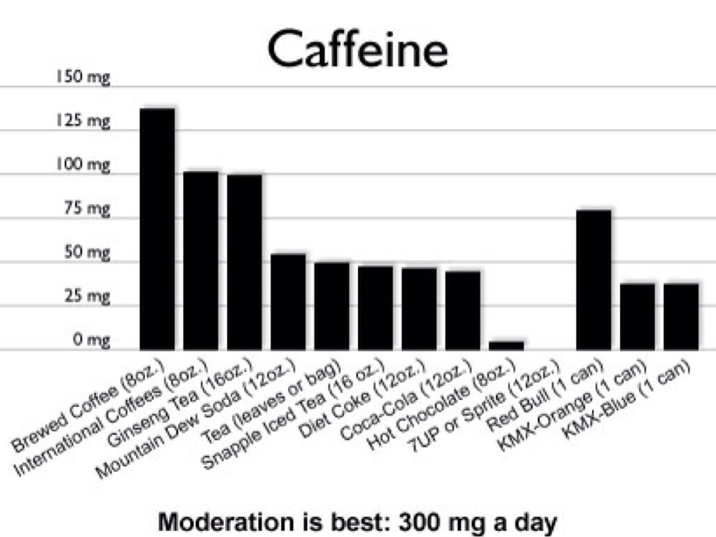 Effects Of Caffeine By Mattie thompson