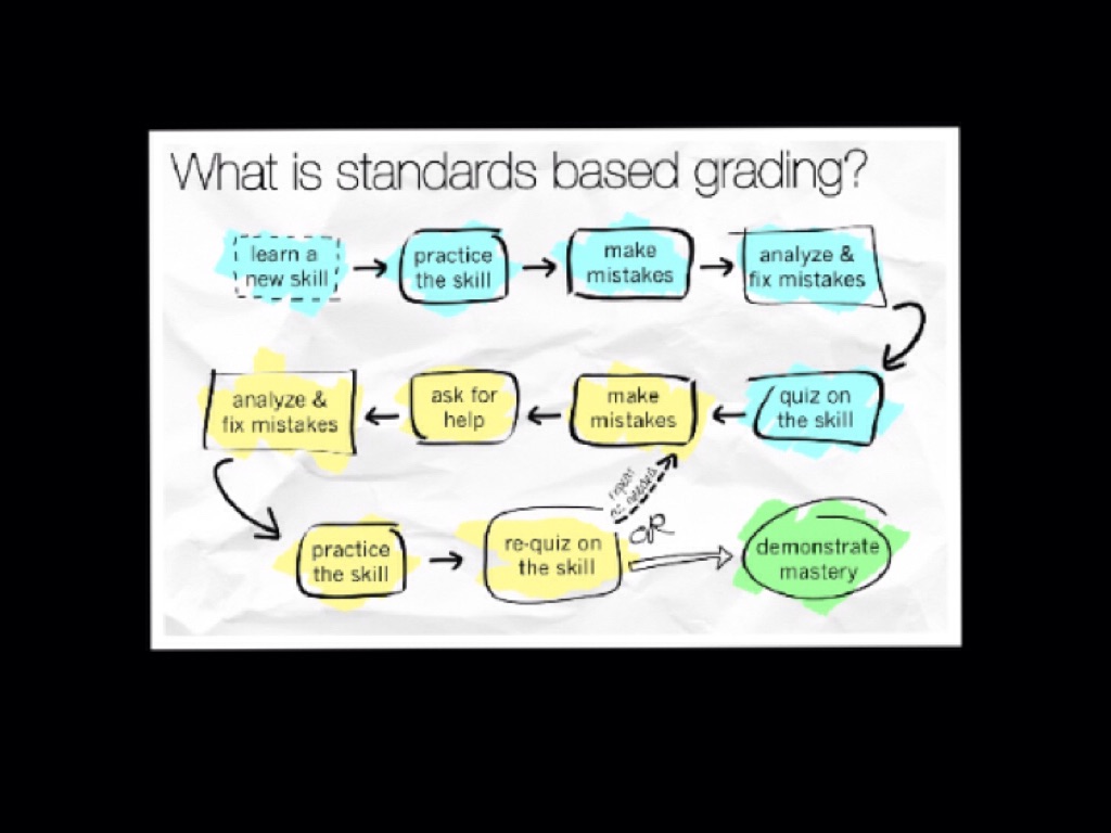 Standard Based Learning by Julia Janusch