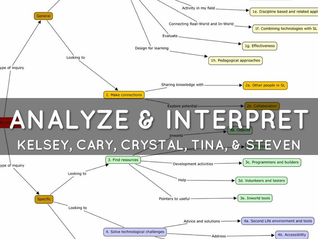 Analyze & Interpre