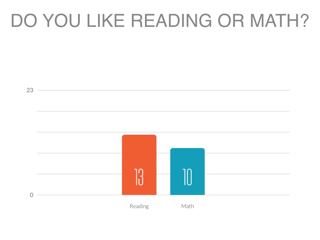 Do You Like Reading Or Math? by Melissa Hodges