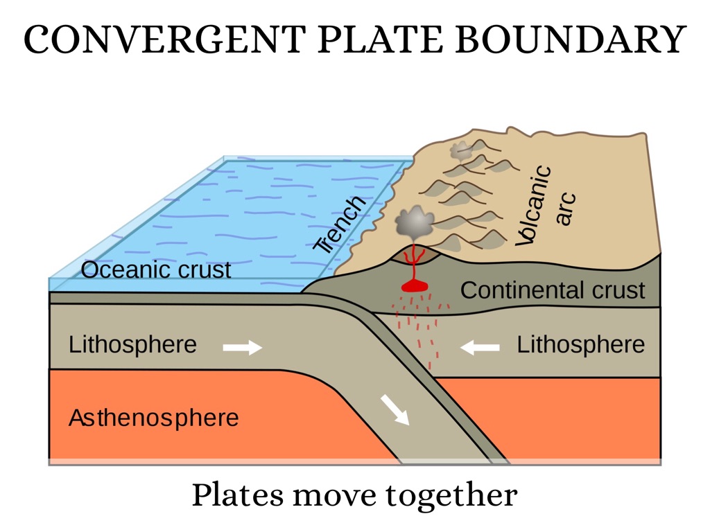 Convergent Boundary