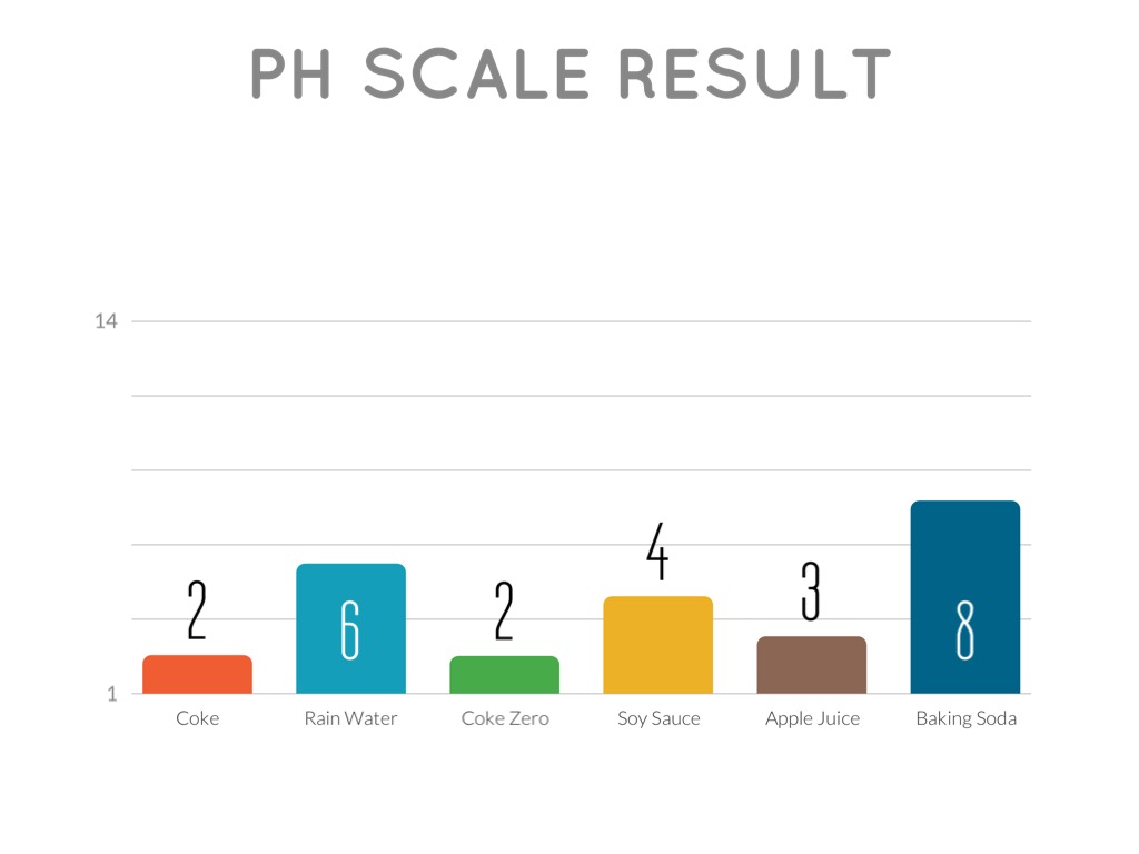 PH Scale Result