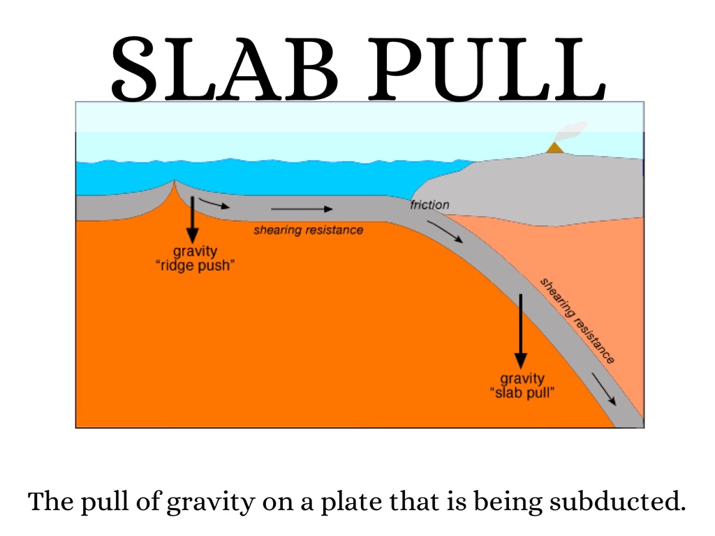 Slab Pull