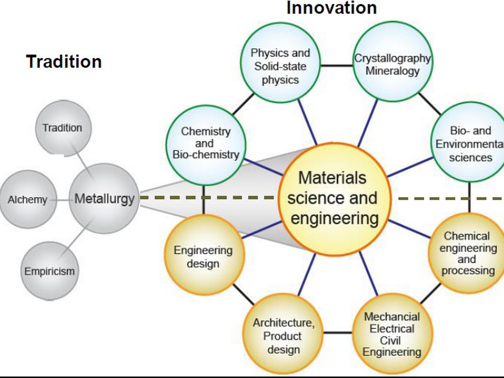 Materials scientists, enginers and product designers
