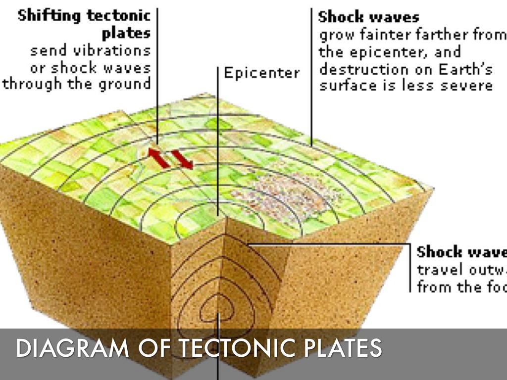 Earthquake Diagram Tectonic Plates / Plate Tectonics Volcanoes And ...