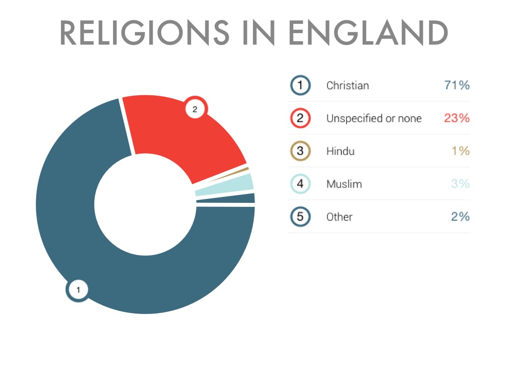 Великобритания статистик. Религия в Великобритании статистика. Религия Великобритании диаграмма. Религия в Великобритании в процентах. Религиозный состав Британии.