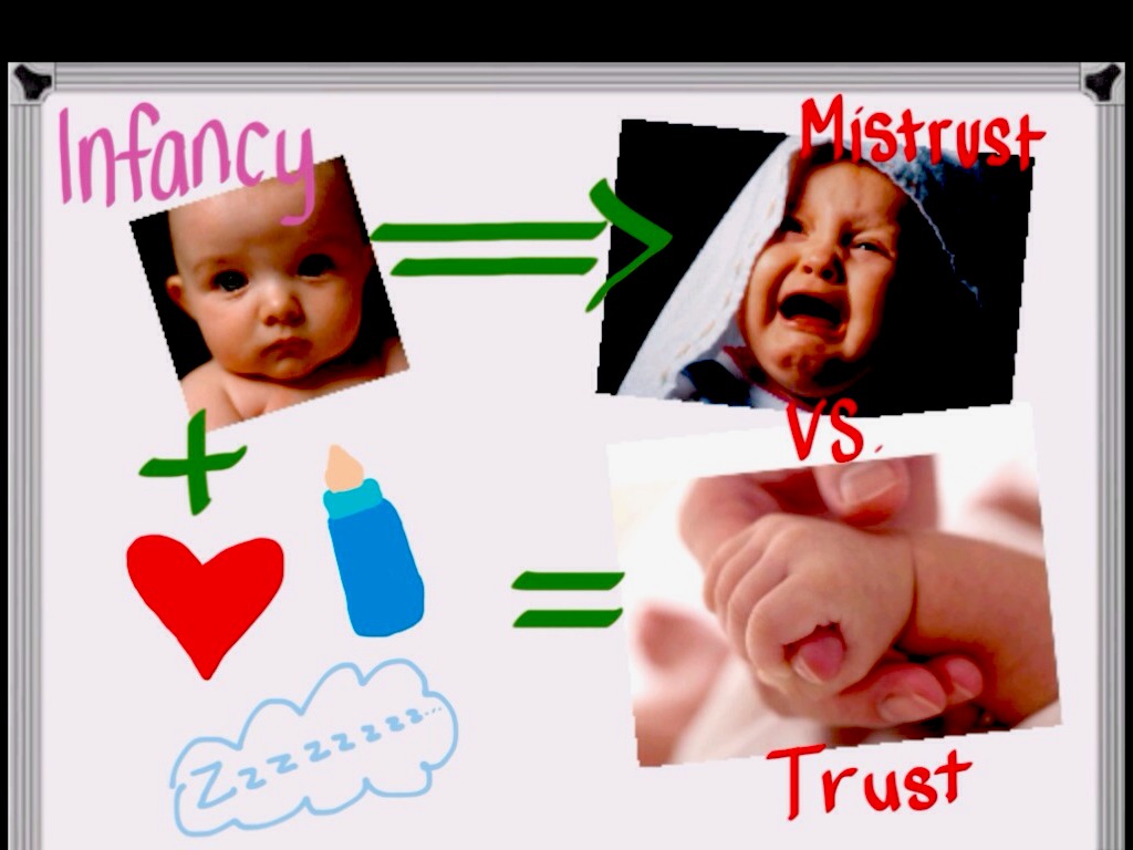 Erikson's Stages Of Psychosocial Development
