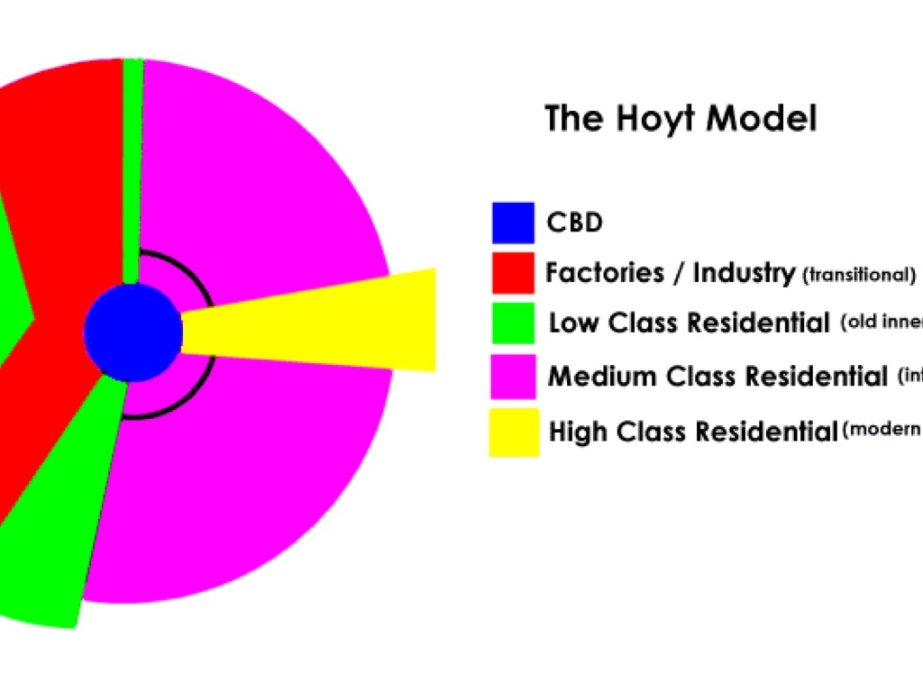 sector model