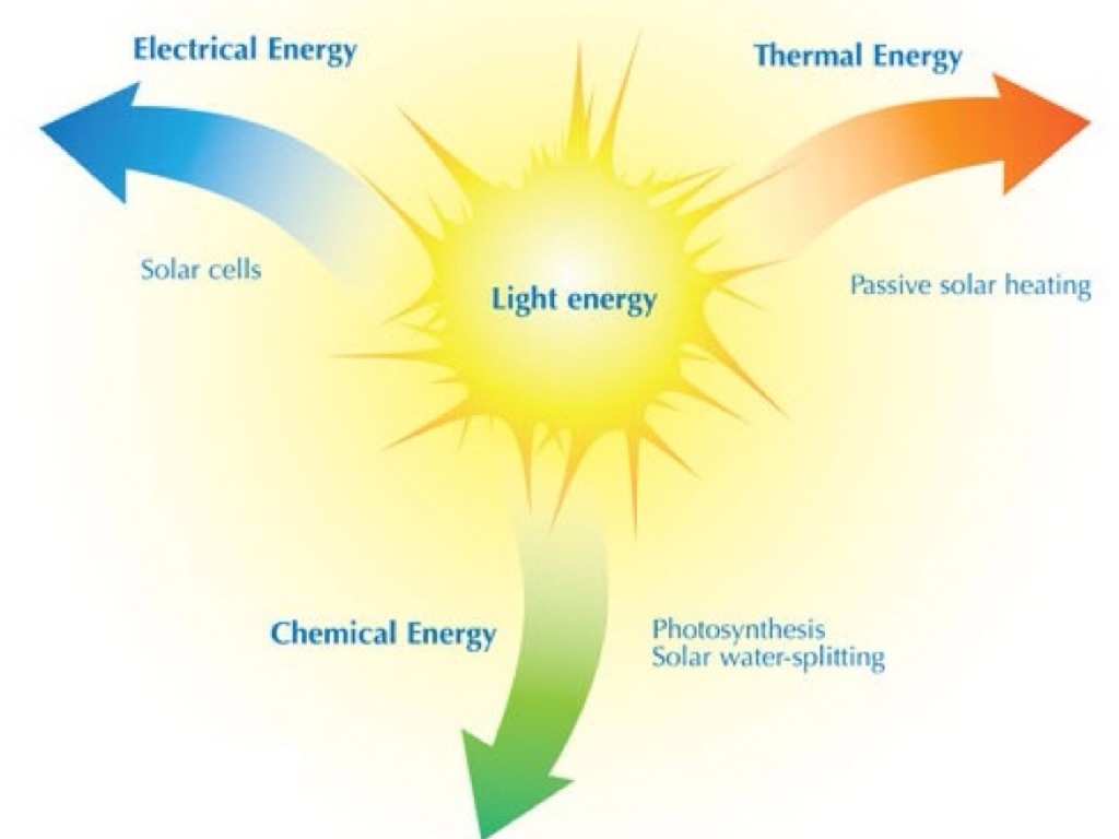 What Is Light Energy Easy Definition