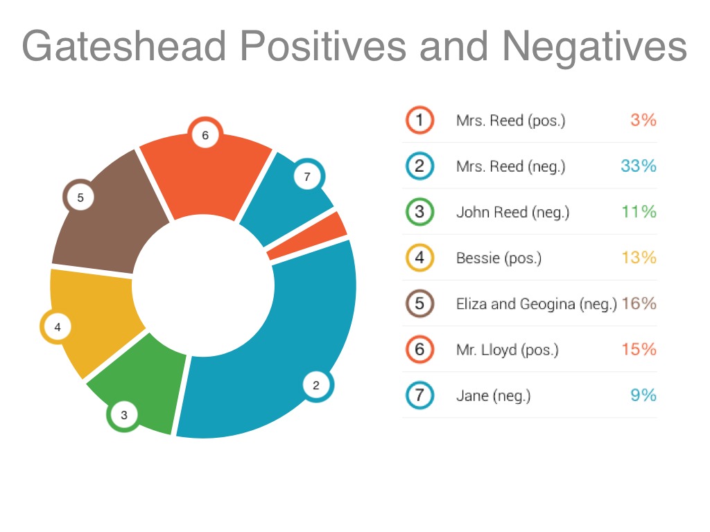 Jane Eyre Review Activity