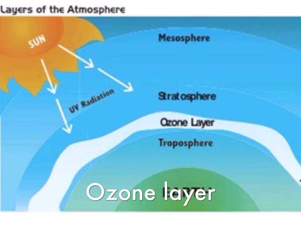 Озон в тропосфере. Озоновый слой. Ozone layer depletion. Ozone layer Vitamin d. The importance of the Ozone layer.