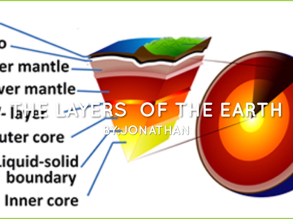 Layers Of The Earth