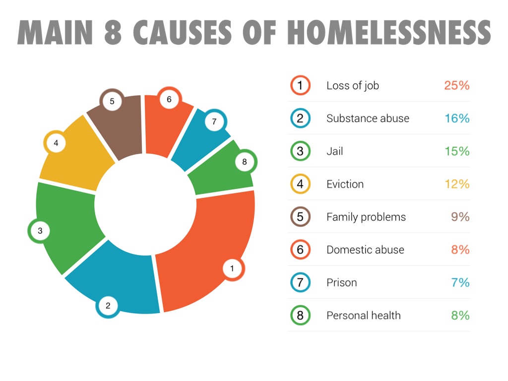 Causes Of Homelessness In America