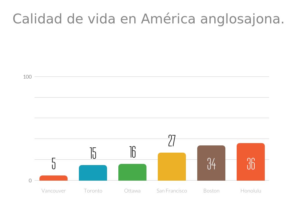 <font><font> Calidad de vida en América anglosajona.</font></font>