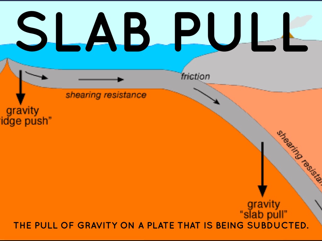 Image result for slab pull theory