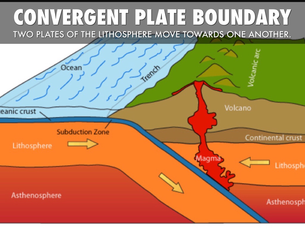 Convergent Plate Boundaries Diagram