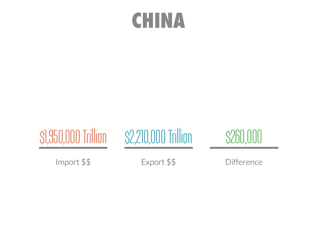 Copy of Economic Data