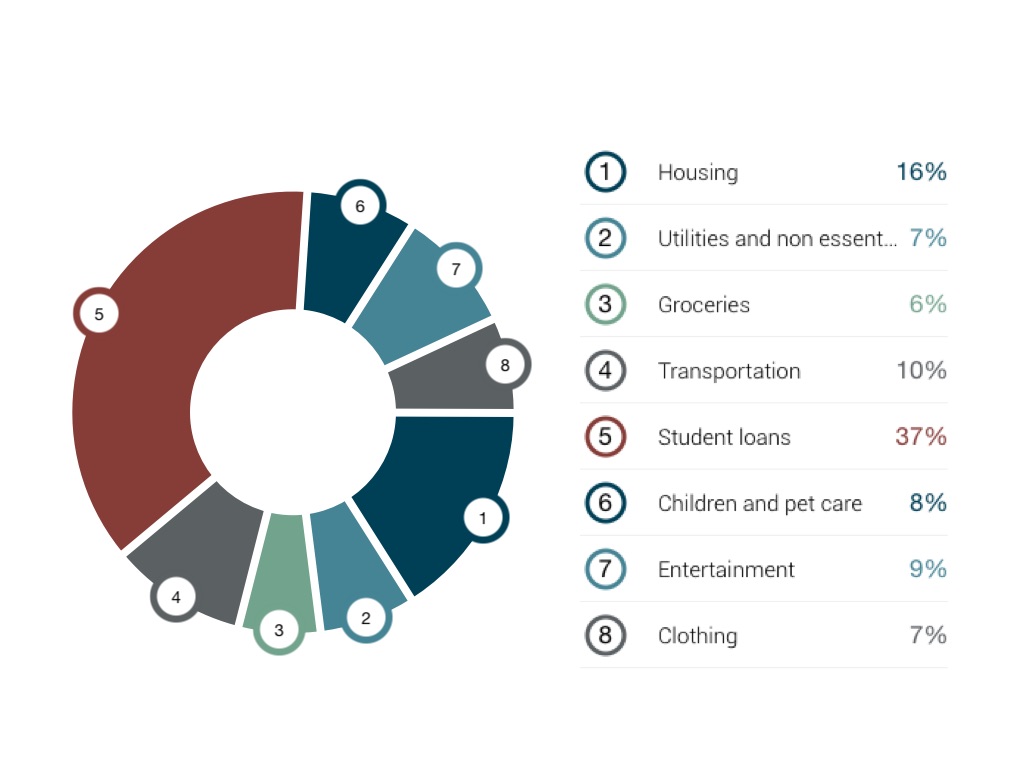 where does my money go by Angel Hernandez
