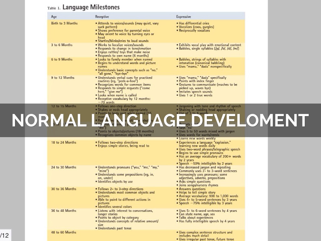 Linguistic Milestones Chart