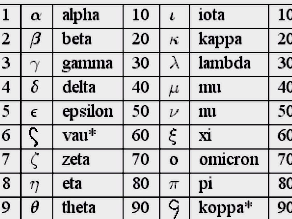 Ancient Greek Number Symbols