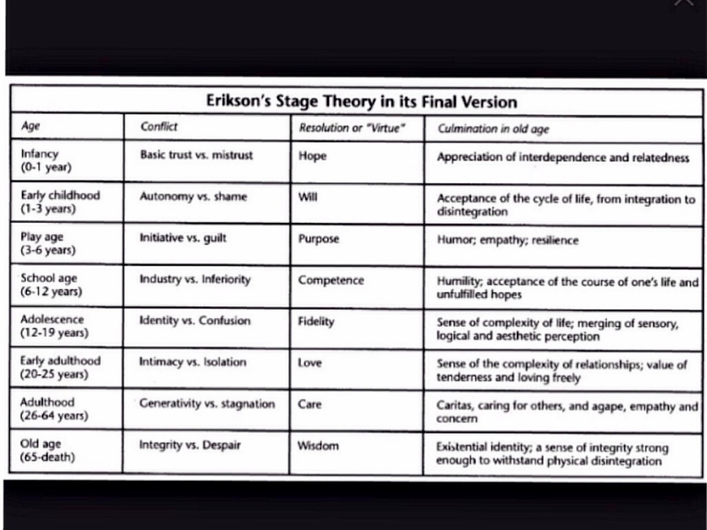 Erik Erikson 8 Stages Of Development Chart 