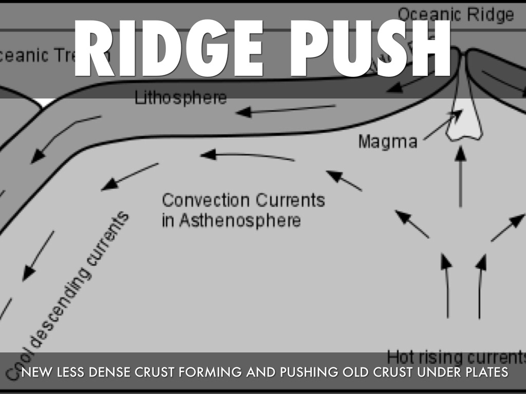 Plate Tectonics By Scott McFarland by Scott Mcfarland