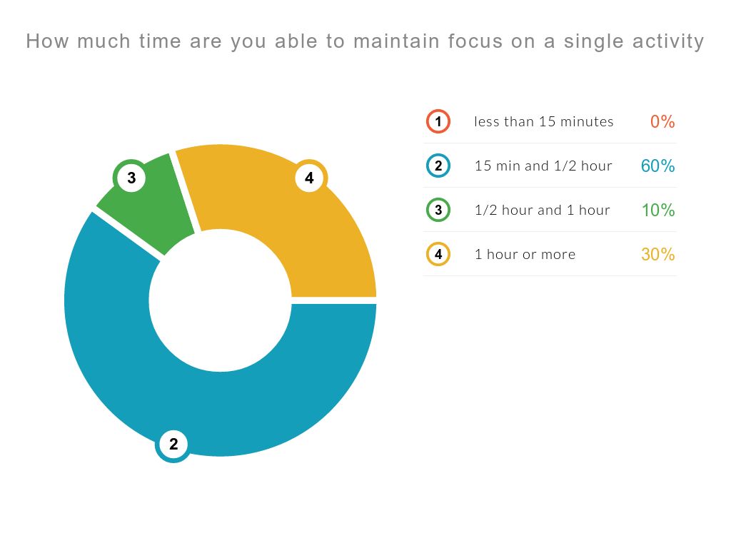 How much time are you able to maintain focus on a single activity