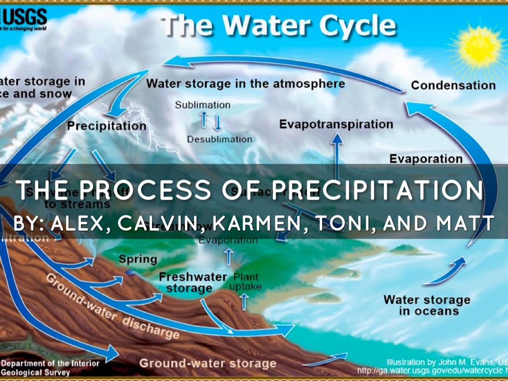 The Process Of Precipitation 