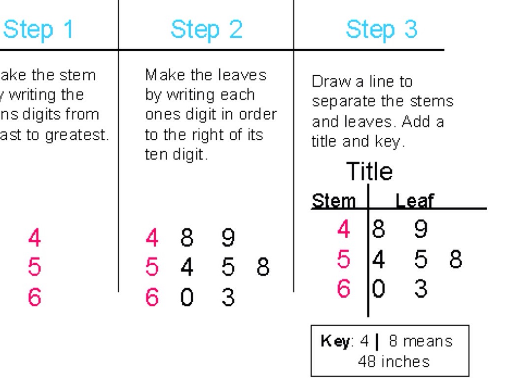 Stem And Leaf Plots By Lawna Greene