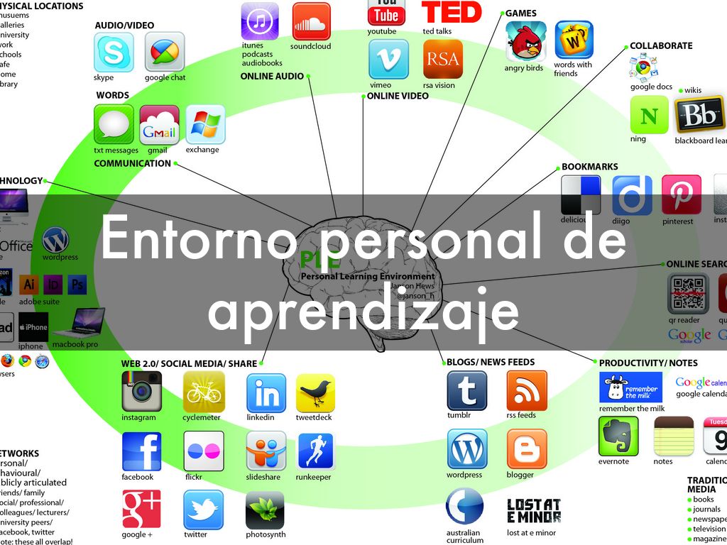 Entorno personal de aprendizaje