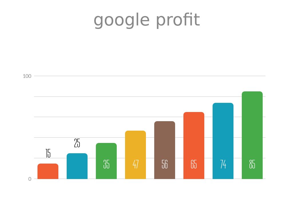 google profit