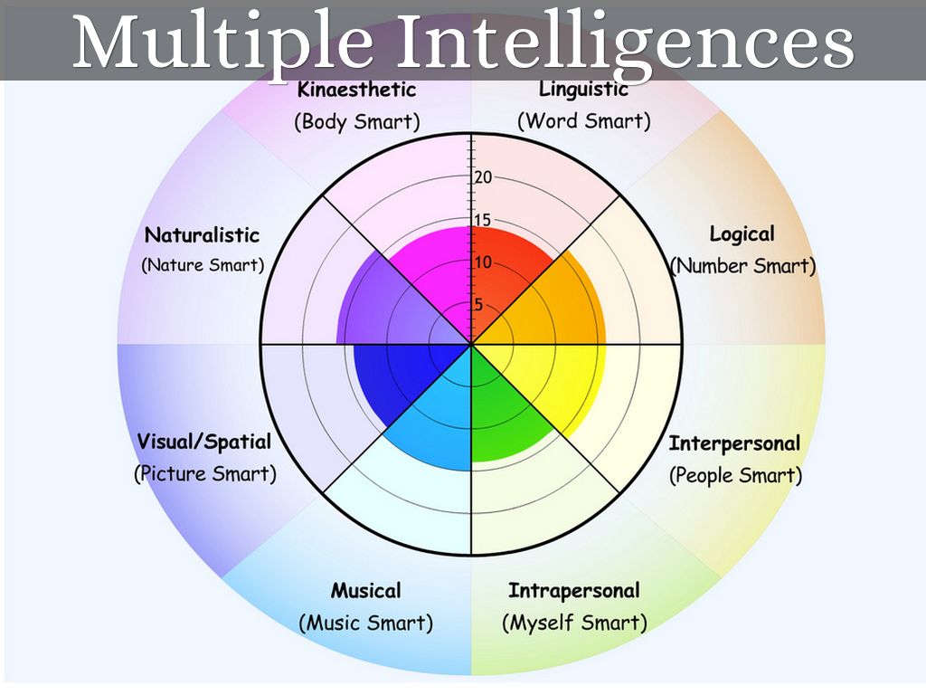 Theory Of Multiple Intelligences Chart