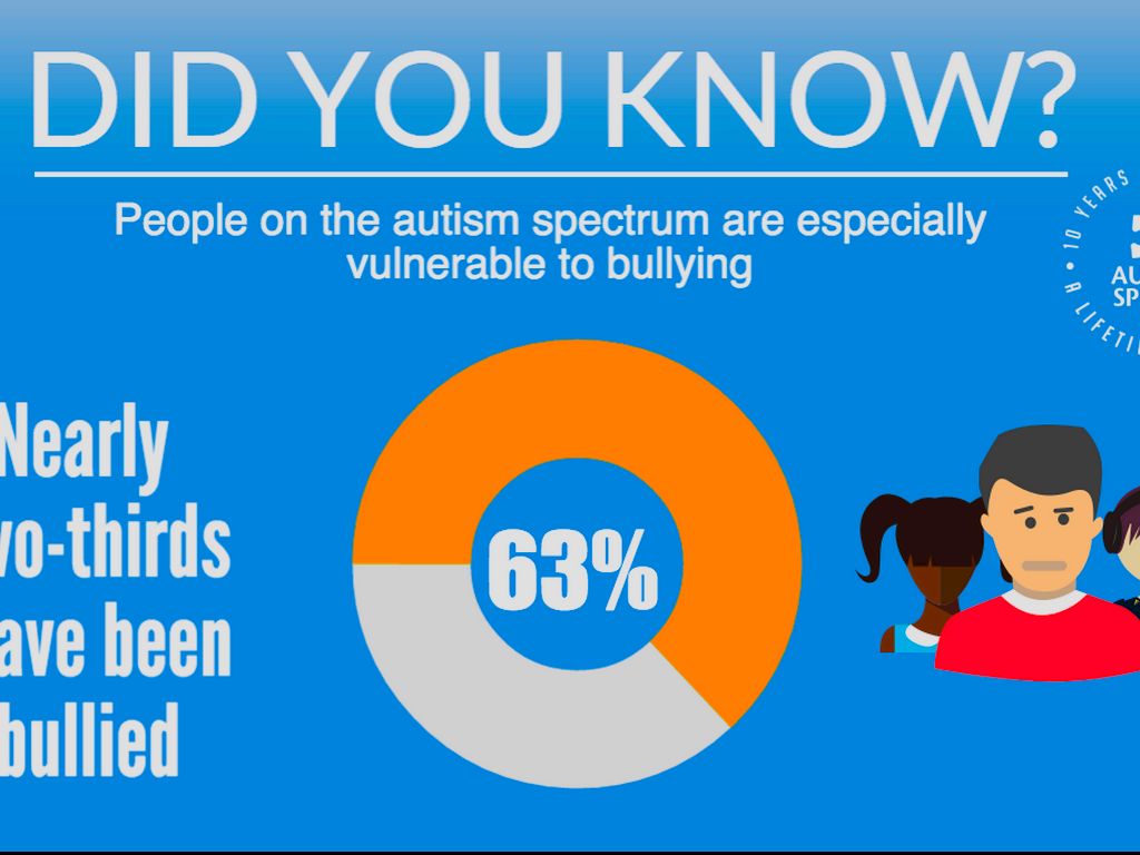 Bullying and ASD Students
