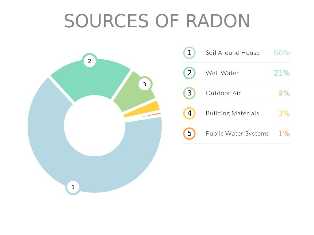 Sources Of Radon by Bob Parsons