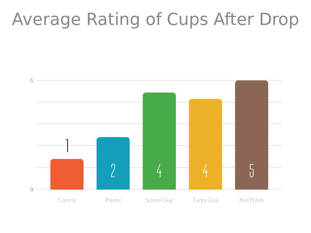 Average Rating of Cups After Drop