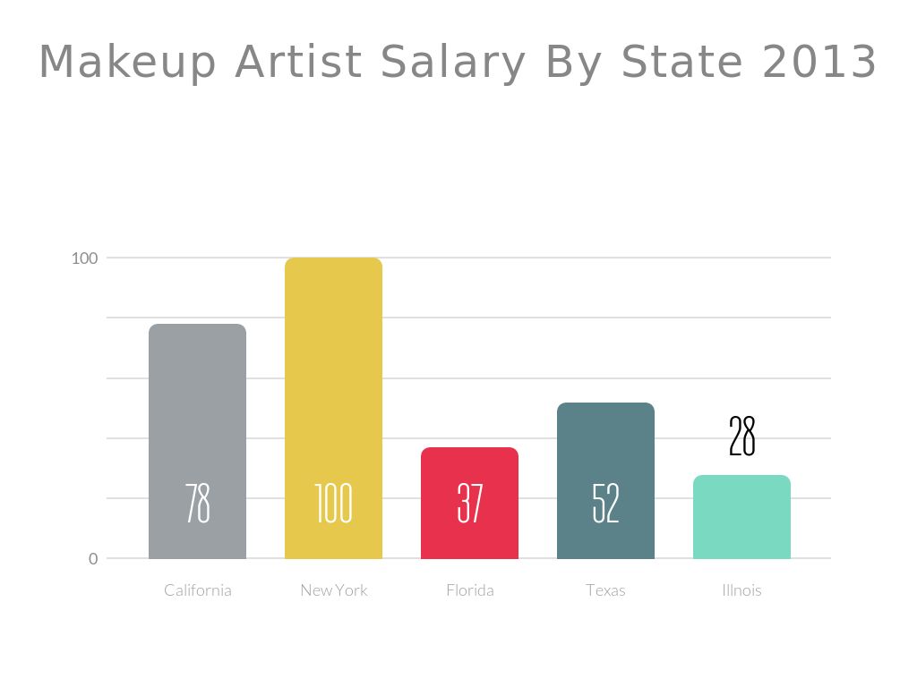 Makeup artist salary range - Hinton Makeup Artist Hourly Pay in South