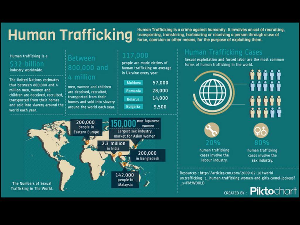 Human Trafficking by Lizette Gallegos