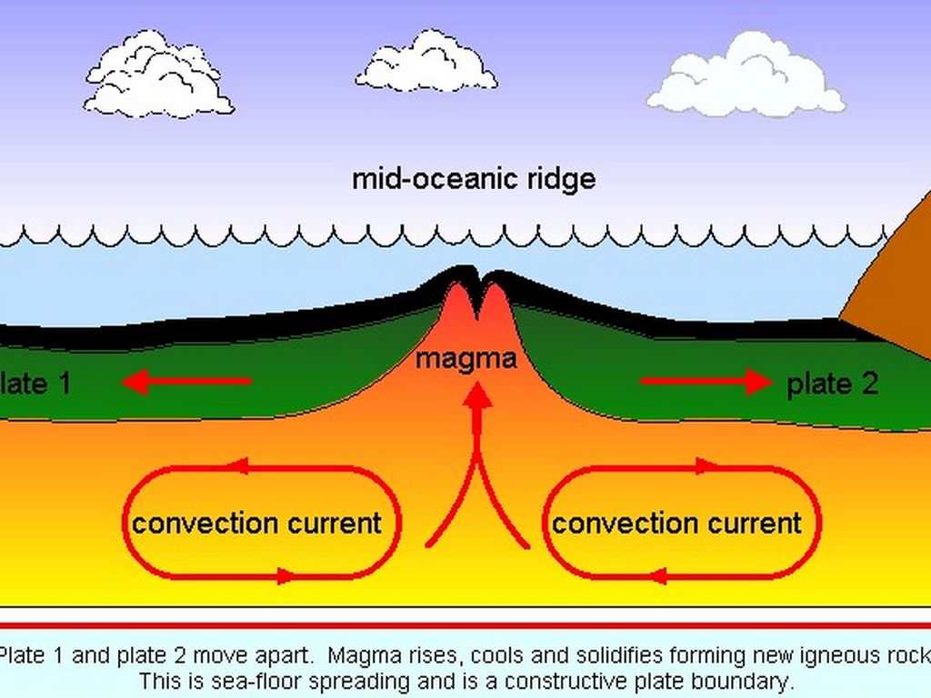 Divergent Diagram Mid Ocean Ridge