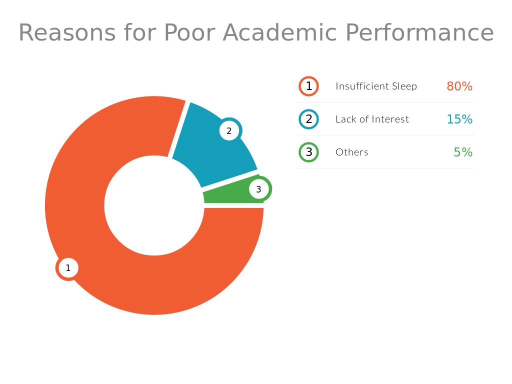 Academic performance. Polyphasic Sleep Cycle. Poor Academic or professional Performance. Academic Performance Map.