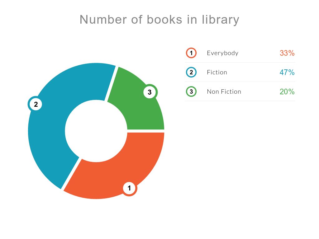 Number of books in library by Jana Pusc