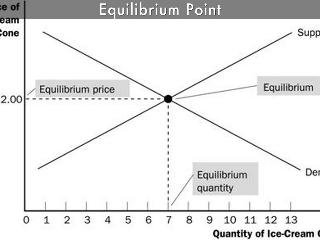 equilibrium price of ice cream Figure 11 how a decrease in supply affects the equilibrium price of ice-cream cone 0 quantity of ice-cream cones demand new equilibrium initial equilibrium s1 s2. equilibrium price of ice cream Figure 11 how a decrease in supply affects the equilibrium price of ice-cream cone 0 quantity of ice-cream cones demand new equilibrium initial equilibrium s1 s2.