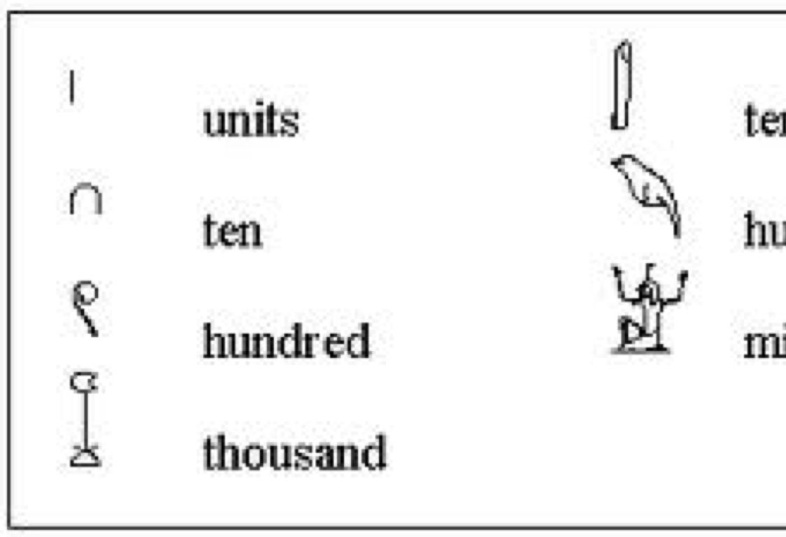 essays egyptian numeration system Egyptian math this essay egyptian math and other 63,000+ term papers, college essay examples and free essays are available now on reviewessayscom autor: reviewessays • october 28, 2010 • essay • 1,053 words (5 pages) • 770 views. essays egyptian numeration system Egyptian math this essay egyptian math and other 63,000+ term papers, college essay examples and free essays are available now on reviewessayscom autor: reviewessays • october 28, 2010 • essay • 1,053 words (5 pages) • 770 views.