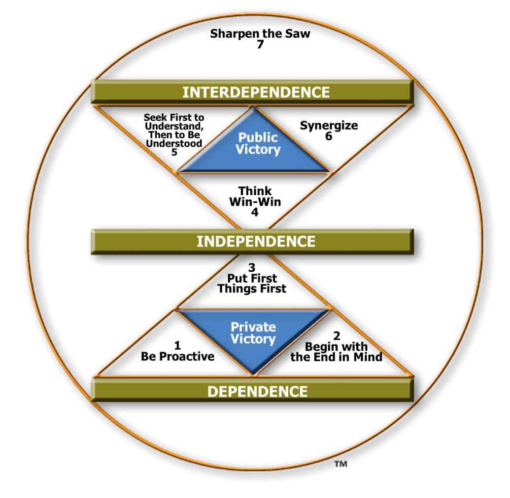 The 7 Habits of Highly Effective People by Jerry Lubos