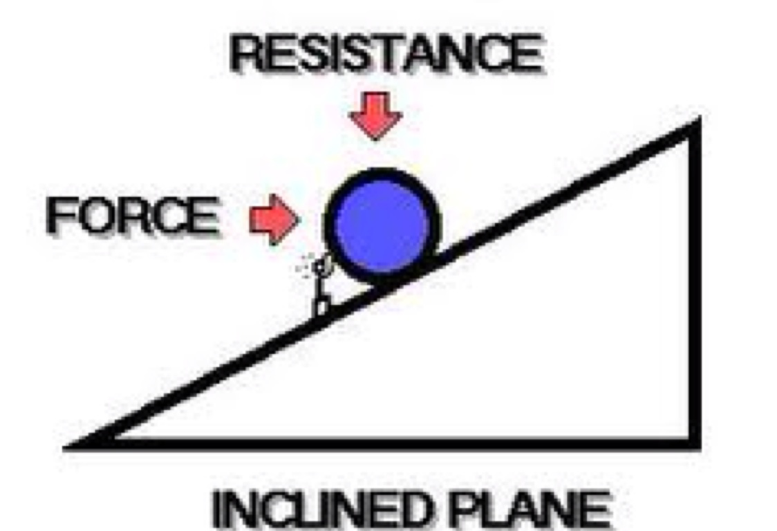 Inclined Plane Examples In Everyday Life six simple machinehannahhecker02 Inclined Plane Examples In Everyday Life six simple machinehannahhecker02