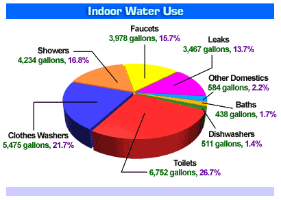 water usage chart chart paketsusudomba co water usage chart