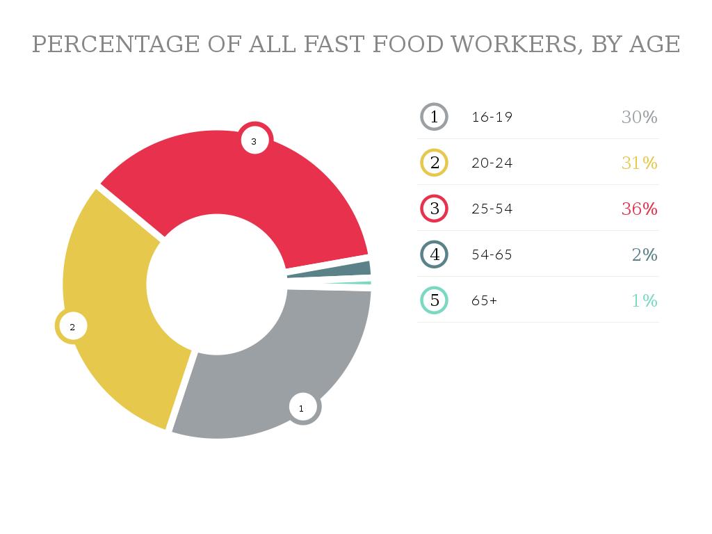 Why Do Fast Food Restaurants Pay So Little Why Do Fast Food Restaurants Pay So Little