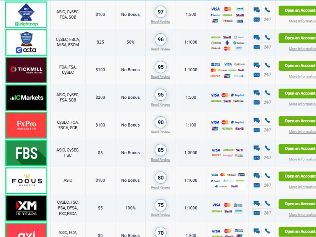 Top 10 Forex Brokers Review List 2026