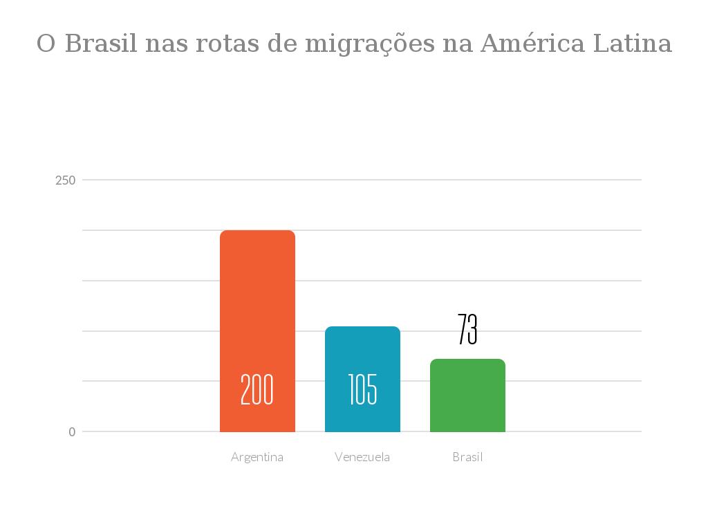 O Brasil nas rotas de migrações na América Latina