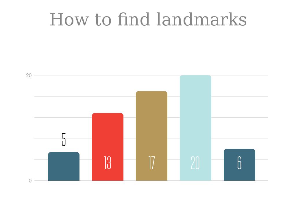How to find landmarks