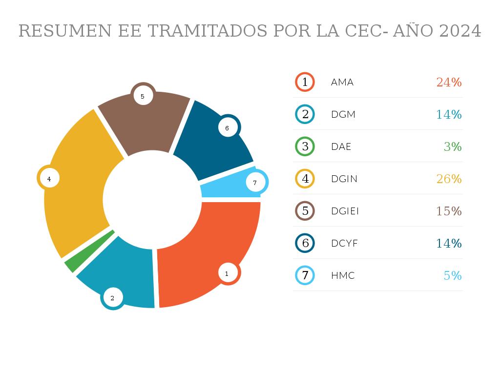 RESUMEN EE TRAMITADOS POR LA CEC- AÑO 2024